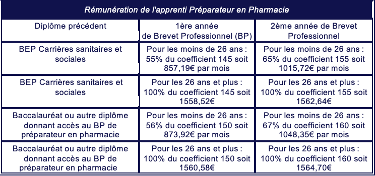 Grille Des Salaires Preparateur En Pharmacie 2021